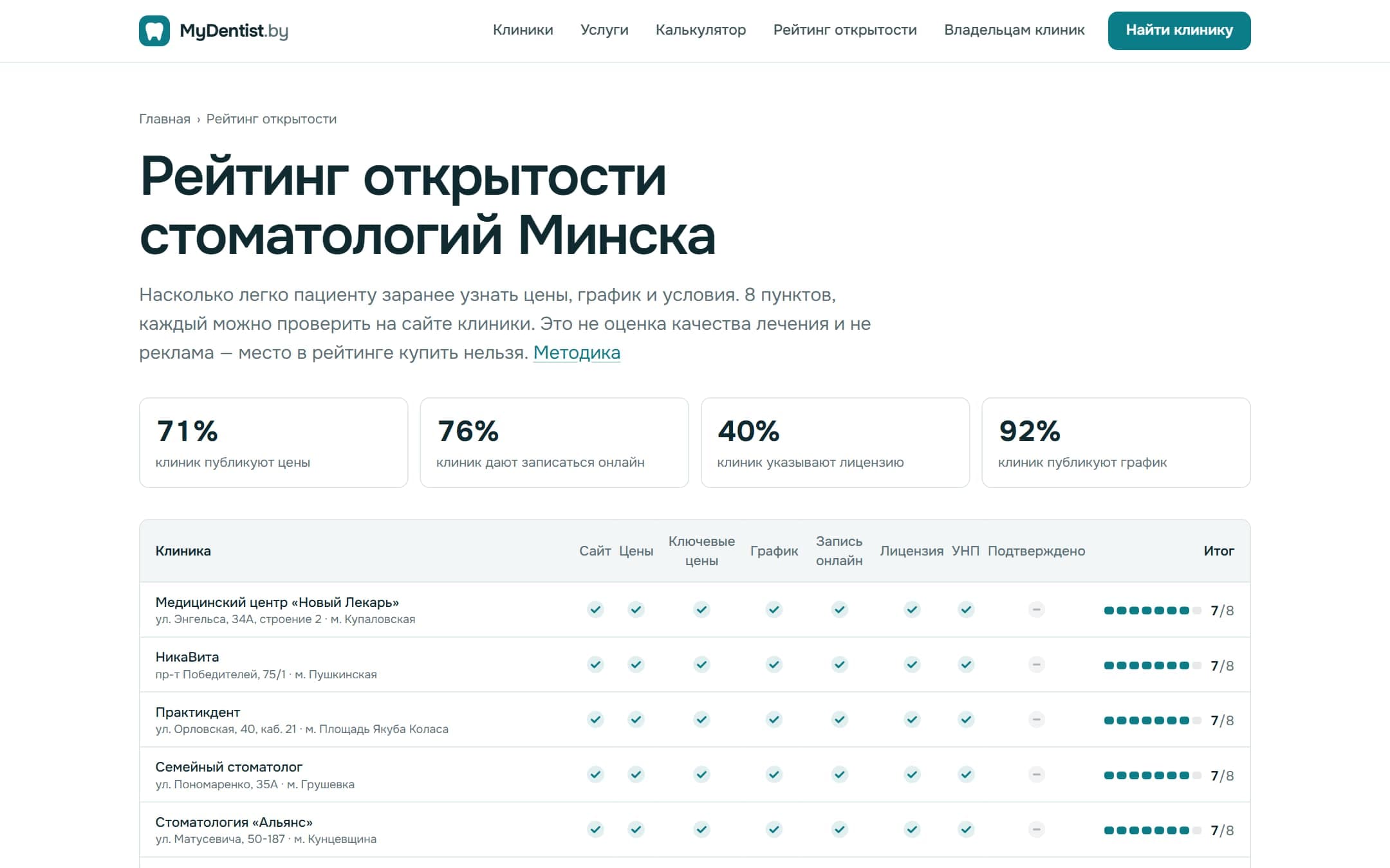 Рейтинг открытости — mydentist.by